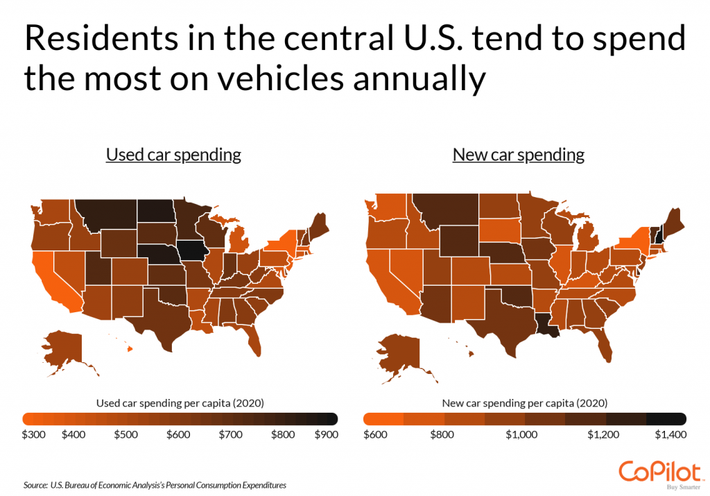 Residents in the central US tend to spend the most on vehicles